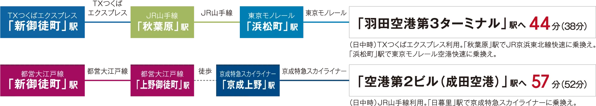 「羽田空港第3ターミナル」駅へ34分（31分）｜「空港第2ビル（成田空港）」駅へ49分（47分）