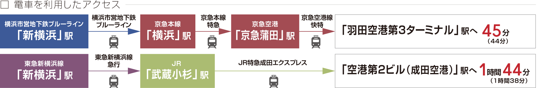 電車を利用したアクセス「羽田空港第3ターミナル」駅へ45分(44分)|「空港第2ビル(成田空港)」駅へ1時間44分(1時間38分)、「新横浜」駅からリムジンバスで 羽田空港へ30分〜57分|成田空港へ100分