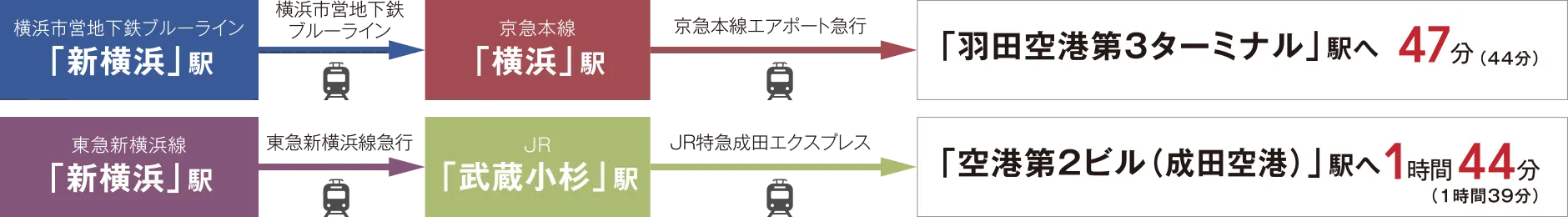 電車を利用したアクセス「羽田空港第3ターミナル」駅へ47分（44分）｜「空港第2ビル（成田空港）」駅へ1時間44分（1時間39分）、「新横浜」駅からリムジンバスで 羽田空港へ30分〜55分｜成田空港へ00~00分