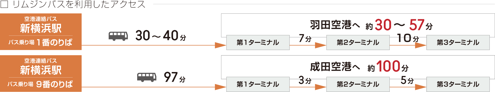 電車を利用したアクセス「羽田空港第3ターミナル」駅へ45分(44分)|「空港第2ビル(成田空港)」駅へ1時間44分(1時間38分)、「新横浜」駅からリムジンバスで 羽田空港へ30分〜57分|成田空港へ100分