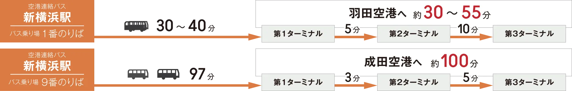 電車を利用したアクセス「羽田空港第3ターミナル」駅へ47分（44分）｜「空港第2ビル（成田空港）」駅へ1時間44分（1時間39分）、「新横浜」駅からリムジンバスで 羽田空港へ30分〜55分｜成田空港へ00~00分