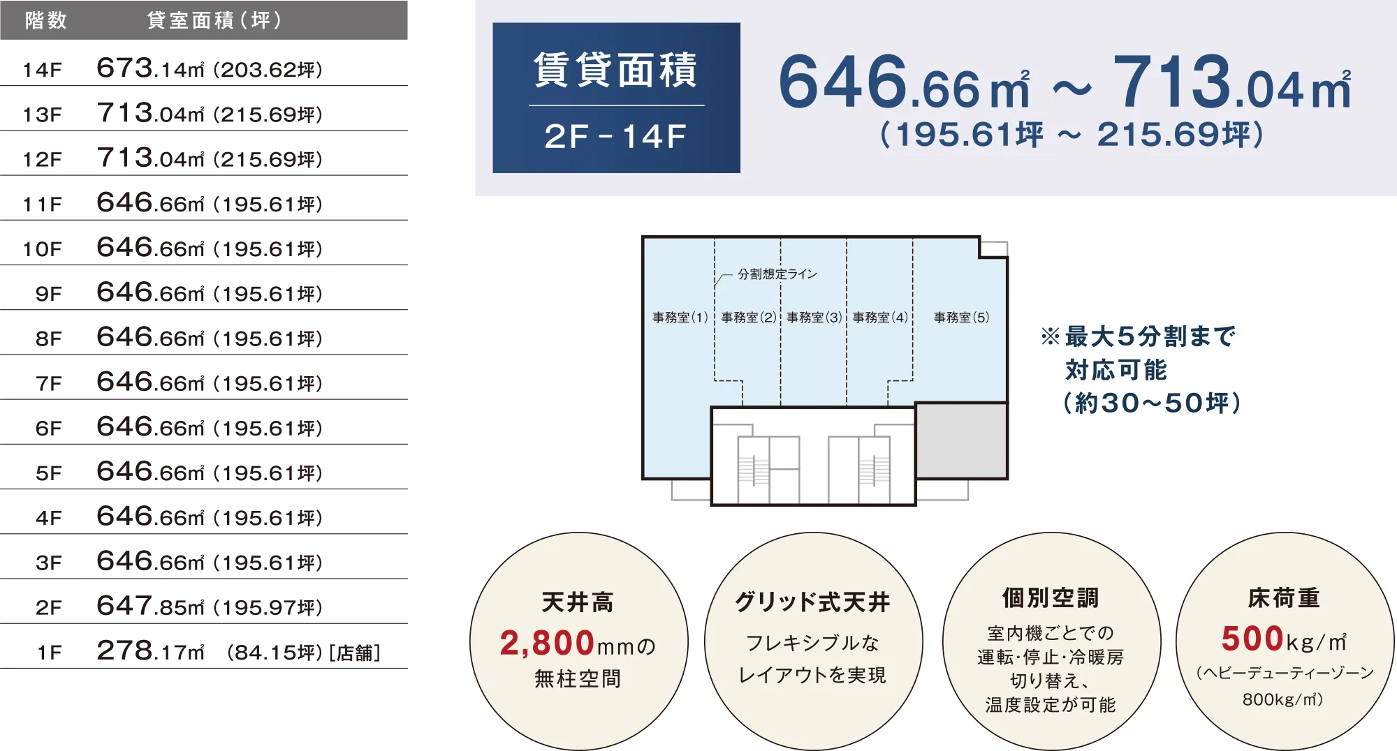 貸床面積641.33㎡｜天井高2,800mmの無柱空間｜OAフロア高さ100mm｜床積載荷重500kg/㎡｜電気容量60VA/㎡（75VA/㎡まで増強可能）