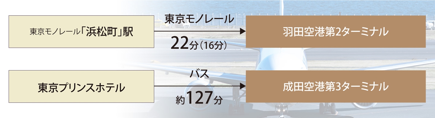 東京モノレール浜松町駅から羽田空港第2ターミナルまで東京モノレールで22分（16分）、東京プリンスホテルから成田空港第3ターミナルまでバスで約127分