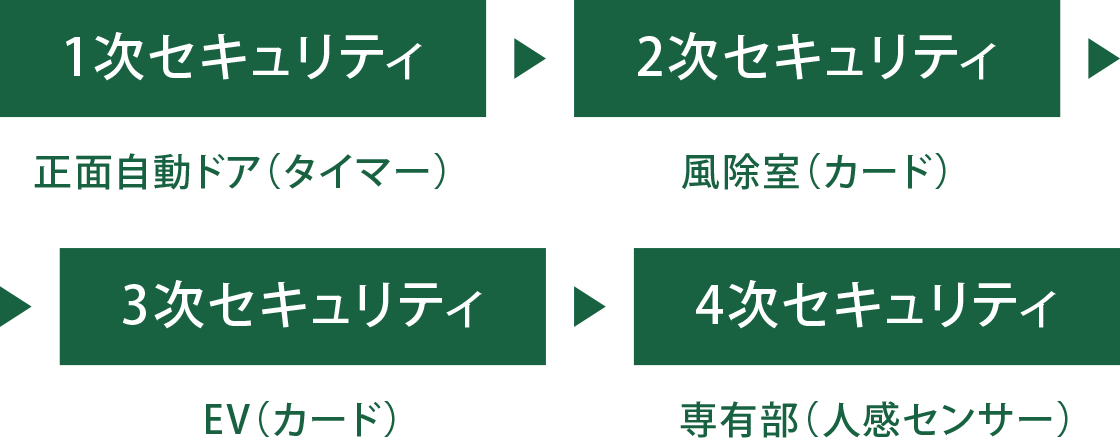 ［1次セキュリティ］正面自動ドア（タイマー）＞［2次セキュリティ］風除室（カード）＞［3次セキュリティ］EV（カード）＞［4次セキュリティ］専有部（人感センサー）