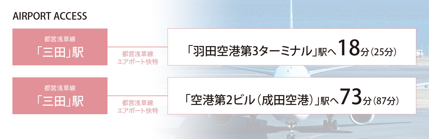 都営浅草線「三田」駅〜都営浅草線エアポート快特〜「羽田空港第3ターミナル」駅へ18分（25分）｜都営浅草線「三田」駅〜都営浅草線エアポート快特〜「空港第2ビル（成田空港）」駅へ73分（87分）